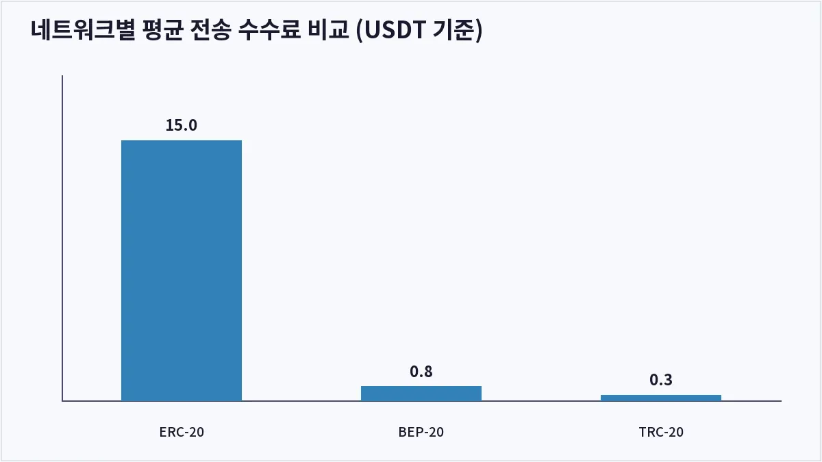 네트워크별 평균 전송 수수료 비교 (USDT 기준) (코인 전송 네트워크)
