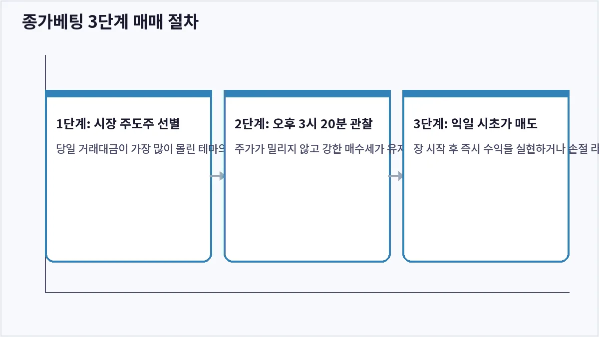 종가베팅 3단계 매매 절차 (종가베팅)