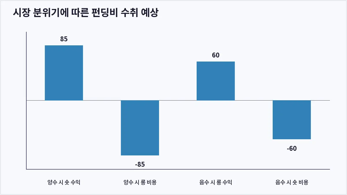 시장 분위기에 따른 펀딩비 수취 예상 (코인 펀딩비)