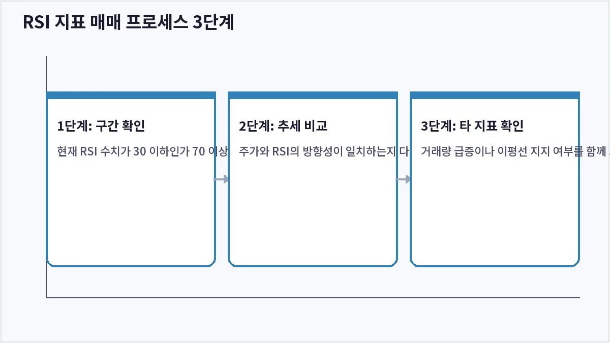 RSI 지표 매매 프로세스 3단계 (RSI 지표)