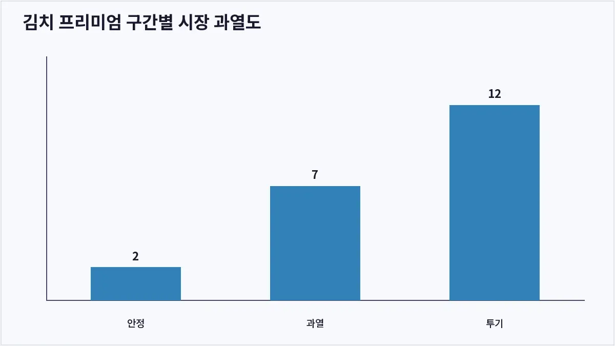 김치 프리미엄 구간별 시장 과열도 (김치 프리미엄)