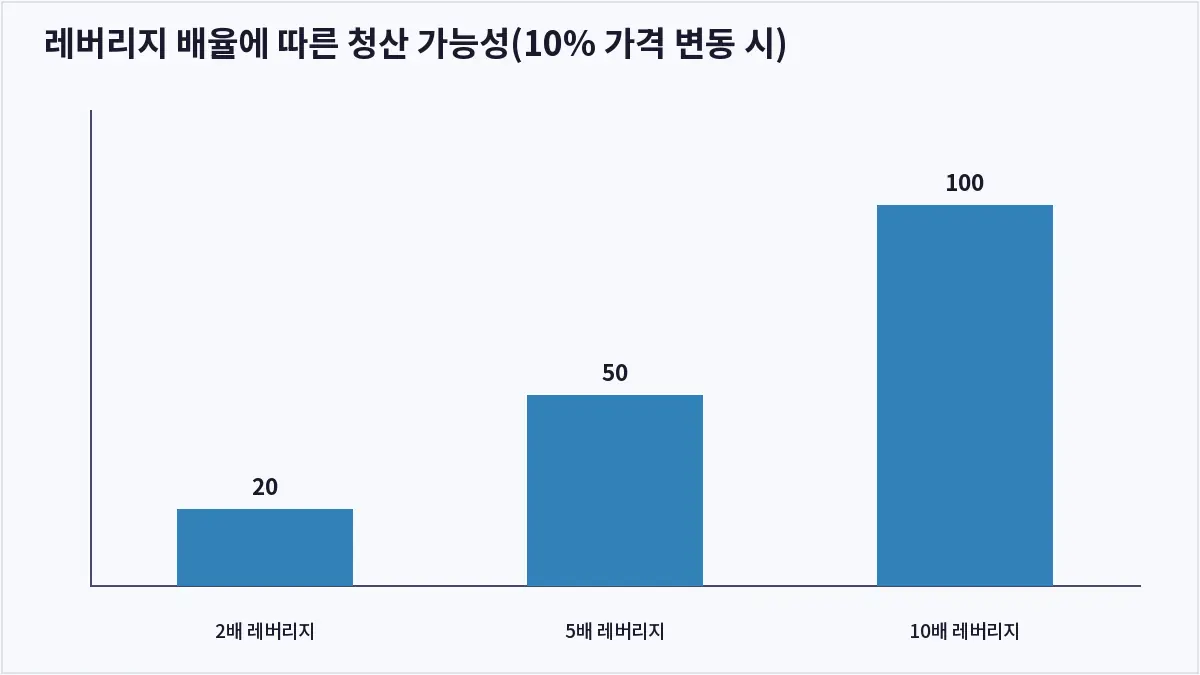 레버리지 배율에 따른 청산 가능성(10% 가격 변동 시) (코인 공매도)