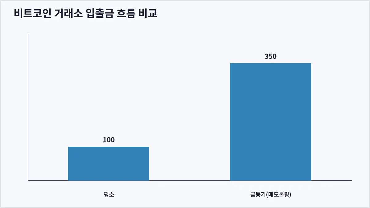 비트코인 거래소 입출금 흐름 비교 (온체인 데이터)