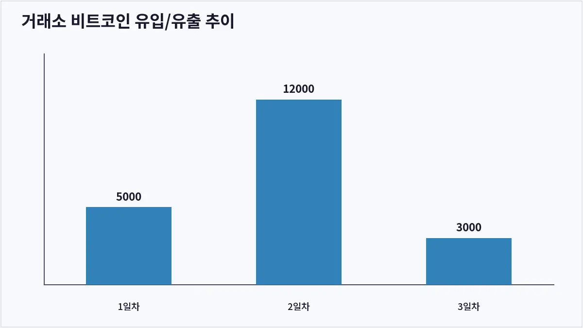 거래소 비트코인 유입/유출 추이 (온체인 데이터)