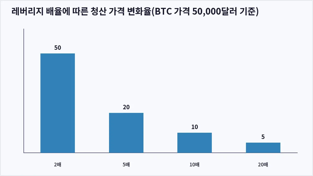 레버리지 배율에 따른 청산 가격 변화율(BTC 가격 50,000달러 기준) (코인 선물 거래 레버리지)