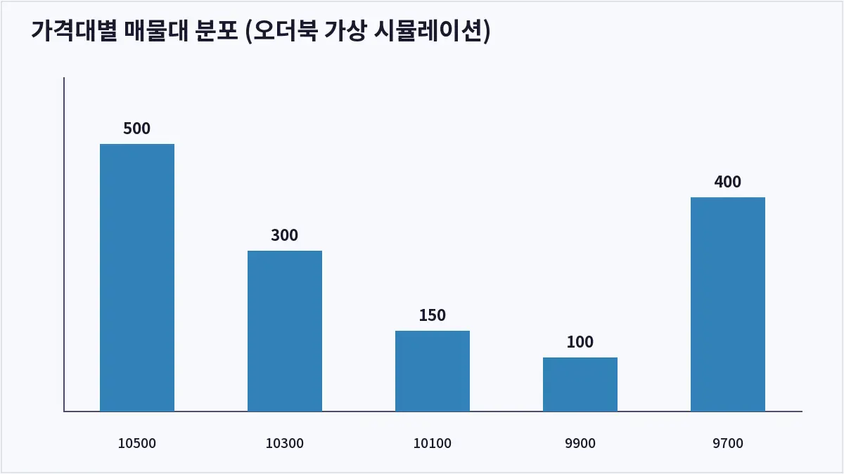 가격대별 매물대 분포 (오더북 가상 시뮬레이션) (코인 오더북)