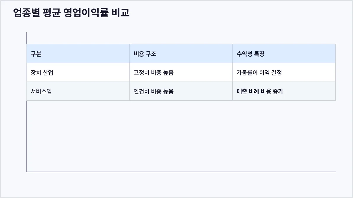 업종별 평균 영업이익률 비교 (영업이익률)