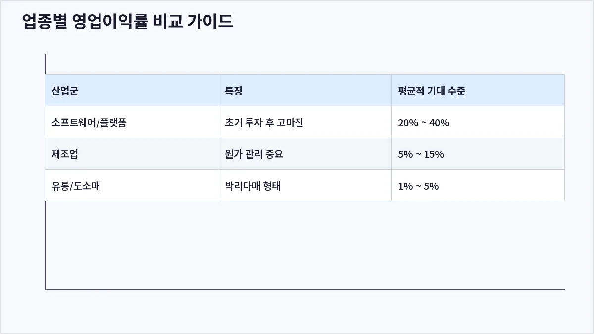 업종별 영업이익률 비교 가이드 (영업이익률)