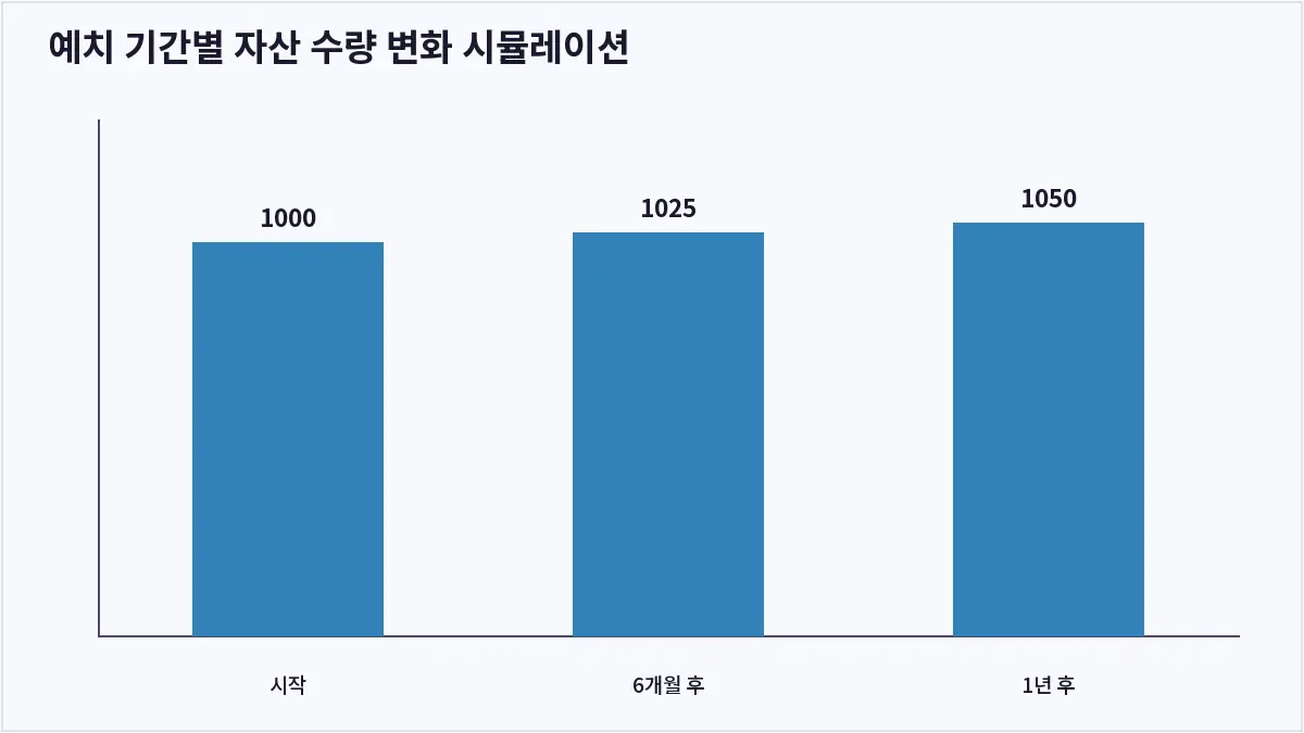 예치 기간별 자산 수량 변화 시뮬레이션 (코인 스테이킹)