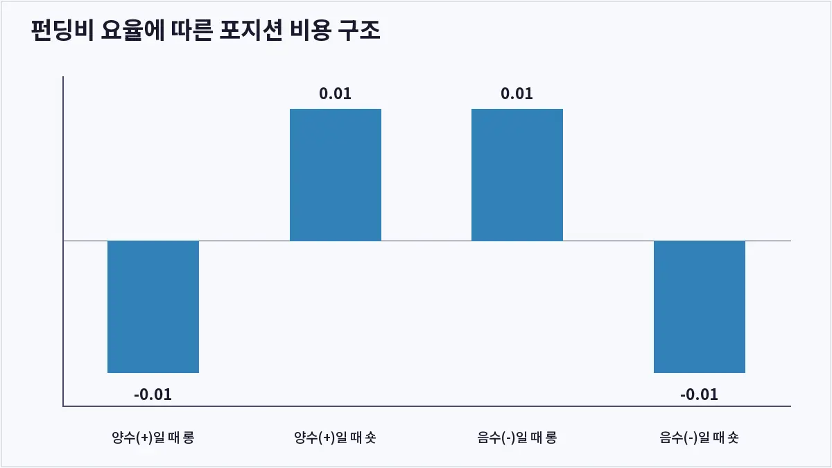 펀딩비 요율에 따른 포지션 비용 구조 (코인 펀딩비)