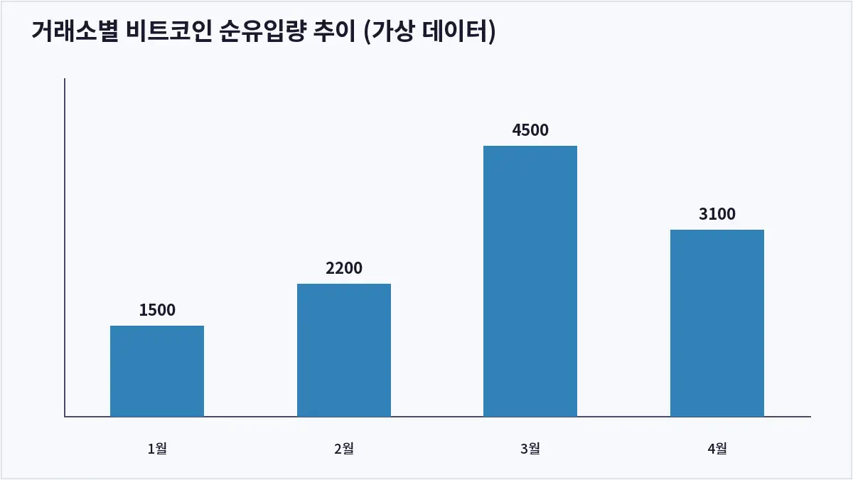 거래소별 비트코인 순유입량 추이 (가상 데이터) (온체인 데이터 분석)