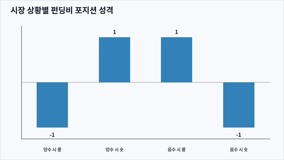 시장 상황별 펀딩비 포지션 성격 (코인 펀딩비)