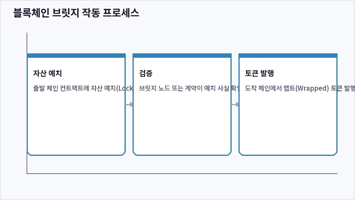 블록체인 브릿지 작동 프로세스 (블록체인 브릿지)