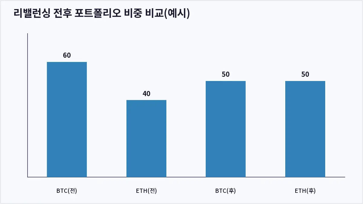 리밸런싱 전후 포트폴리오 비중 비교(예시) (코인 리밸런싱)