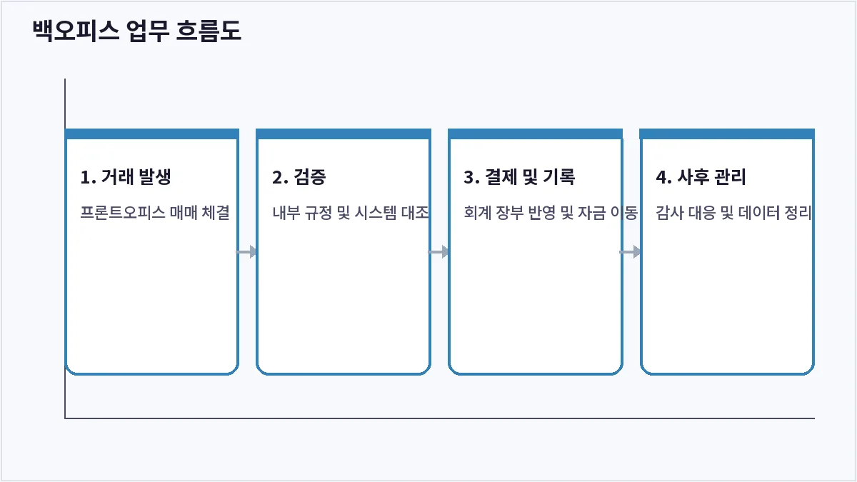 백오피스 업무 흐름도 (금융권 백오피스)