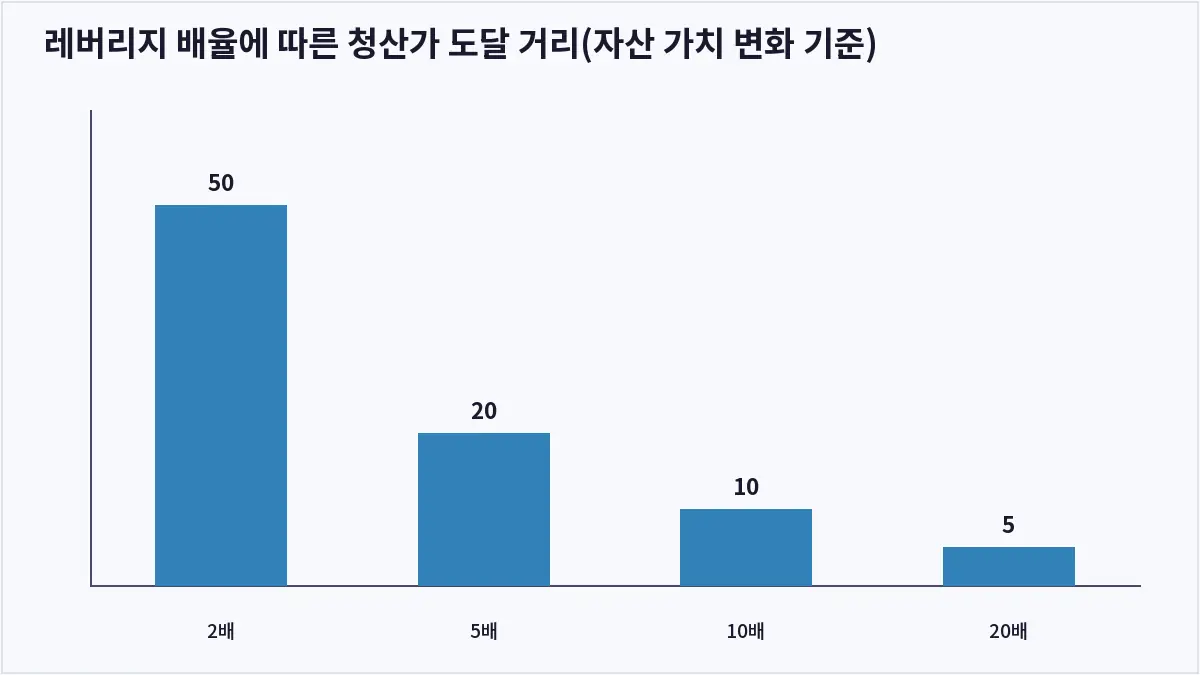 레버리지 배율에 따른 청산가 도달 거리(자산 가치 변화 기준) (코인 선물거래 롱 숏)