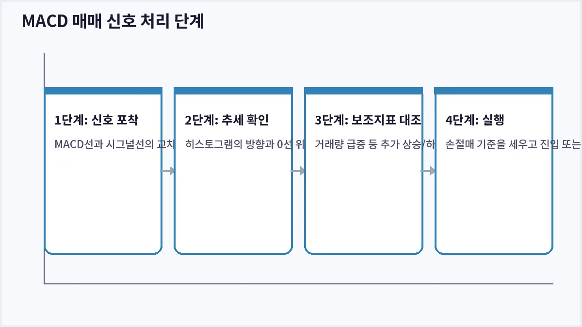 MACD 매매 신호 처리 단계 (MACD)