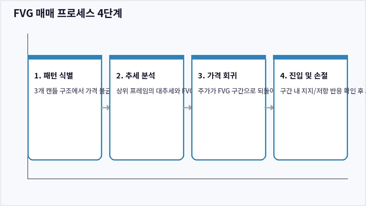 FVG 매매 프로세스 4단계 (FVG)