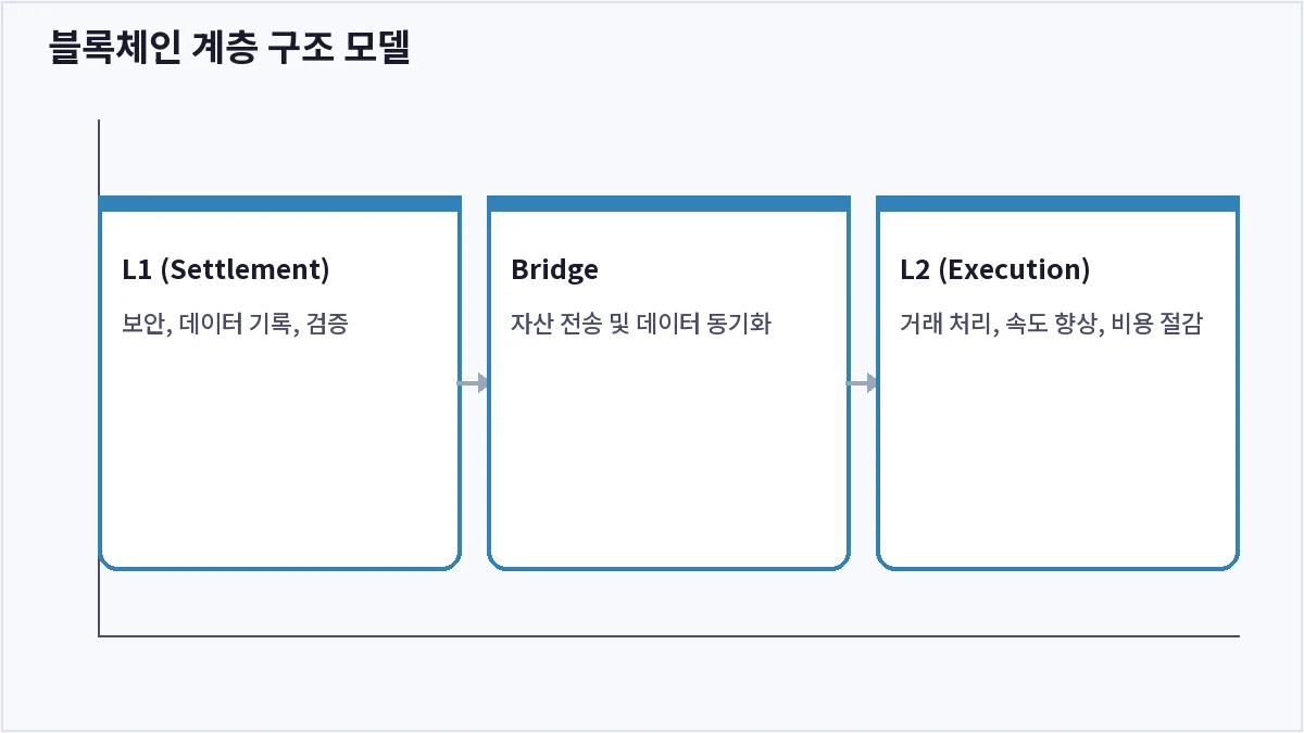 블록체인 계층 구조 모델 (레이어1, 레이어2)