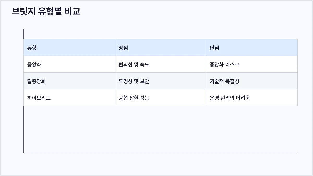 브릿지 유형별 비교 (브릿지)