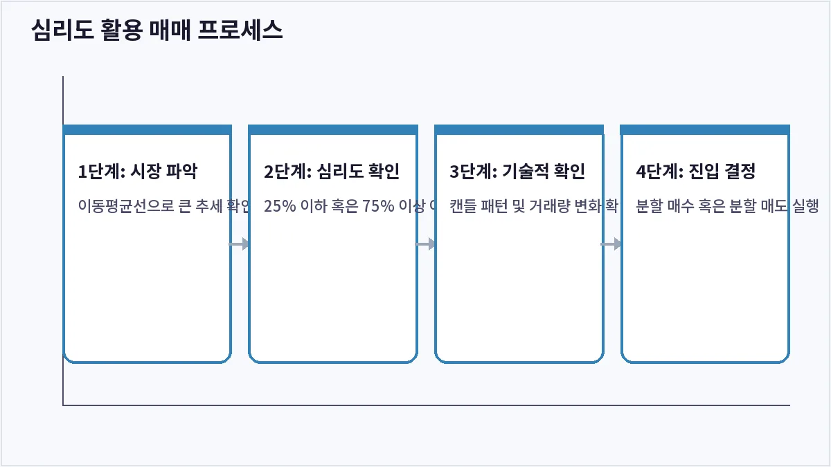 심리도 활용 매매 프로세스 (심리도)