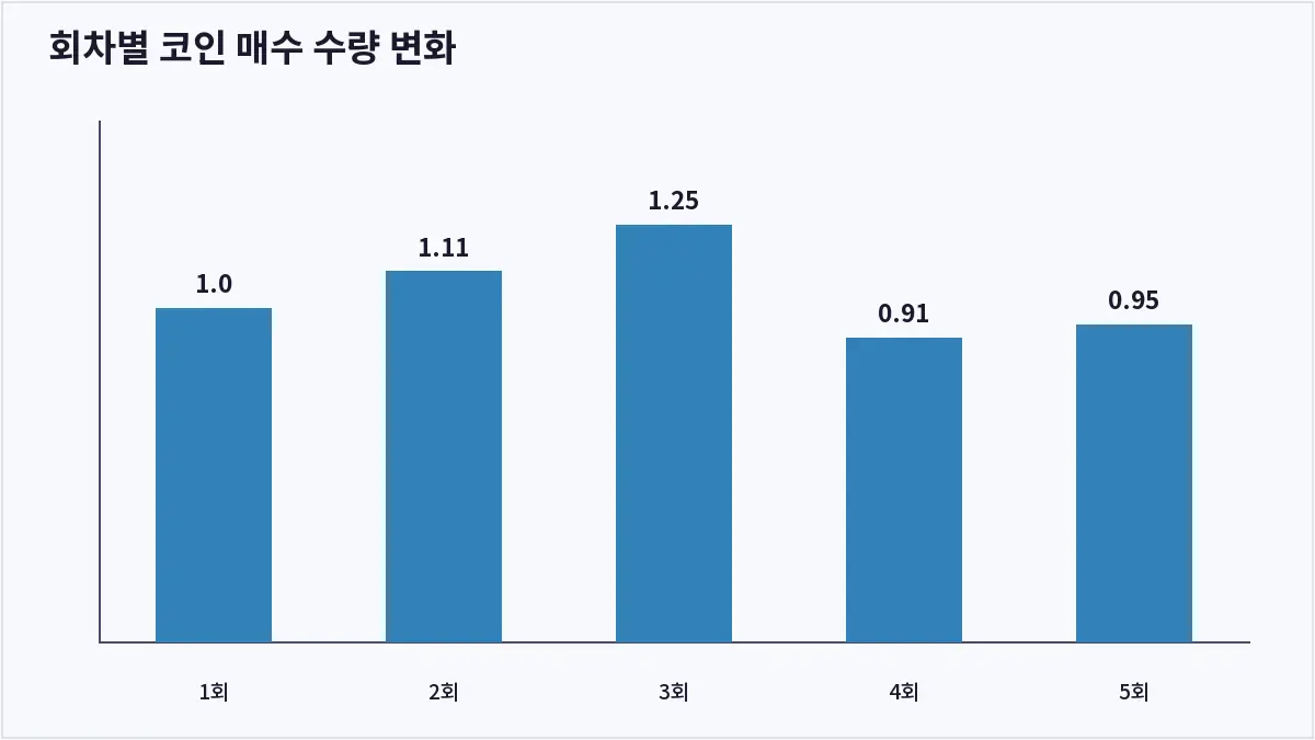 회차별 코인 매수 수량 변화 (분할매수)