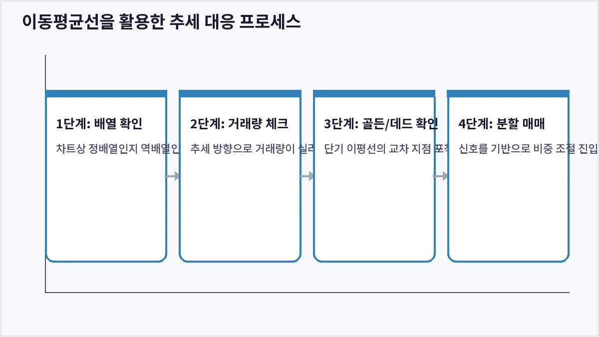 이동평균선을 활용한 추세 대응 프로세스 (이동평균선)