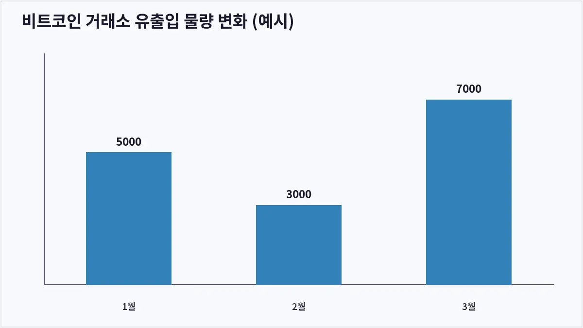 비트코인 거래소 유출입 물량 변화 (예시) (온체인 데이터)