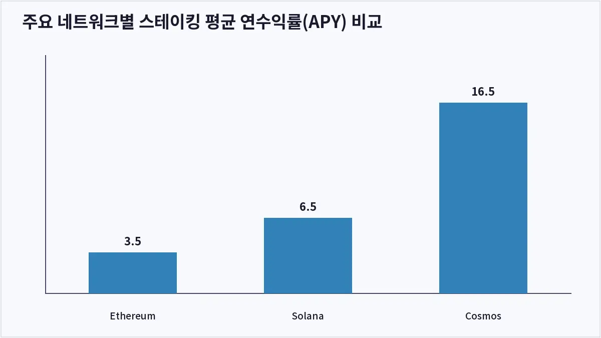 주요 네트워크별 스테이킹 평균 연수익률(APY) 비교 (코인 스테이킹)