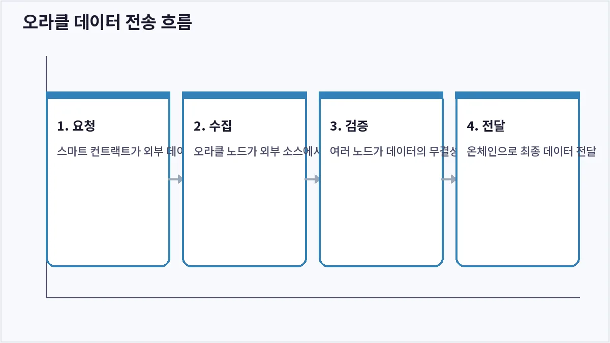 오라클 데이터 전송 흐름 (코인 오라클)