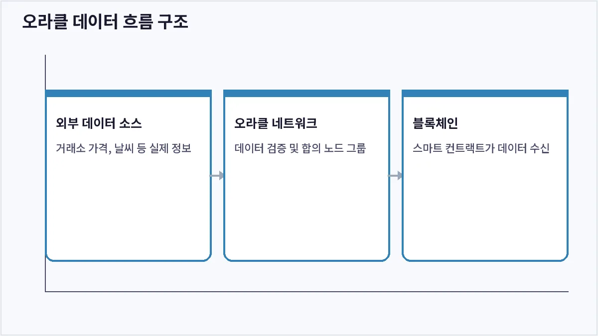 오라클 데이터 흐름 구조 (오라클)