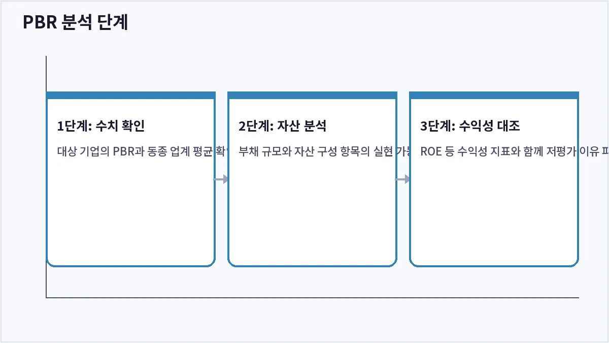 PBR 분석 단계 (PBR)