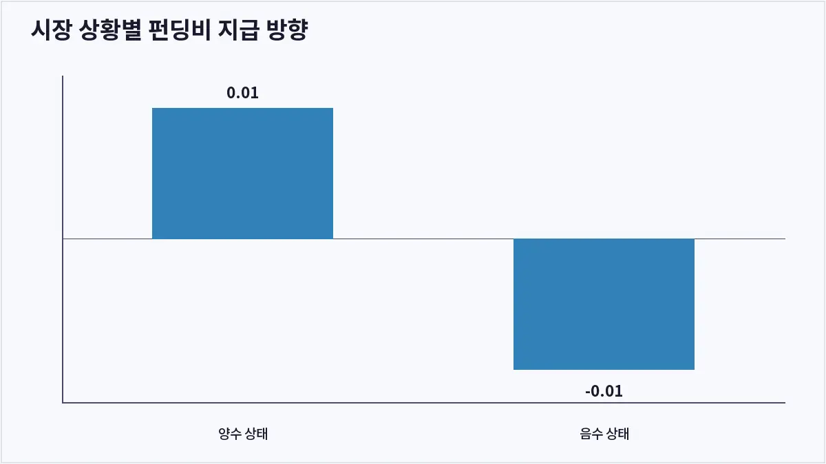 시장 상황별 펀딩비 지급 방향 (펀딩비)