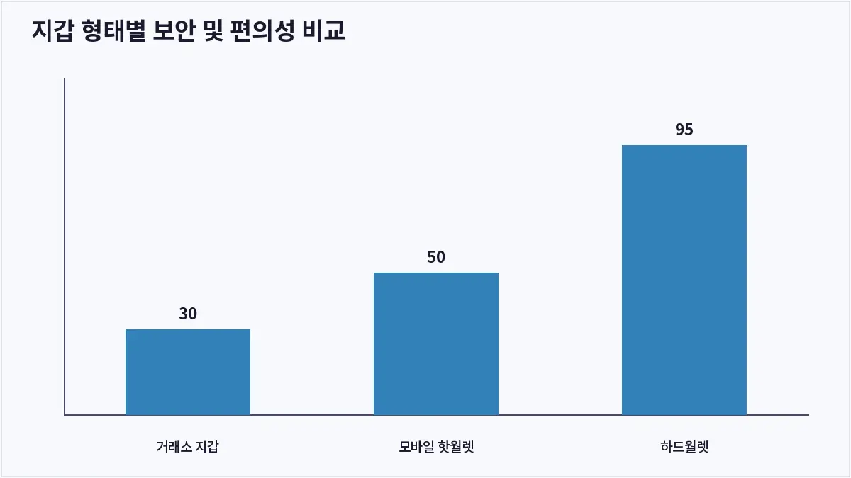 지갑 형태별 보안 및 편의성 비교 (하드월렛)