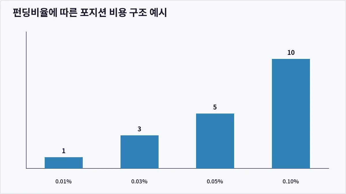 펀딩비율에 따른 포지션 비용 구조 예시 (펀딩비)