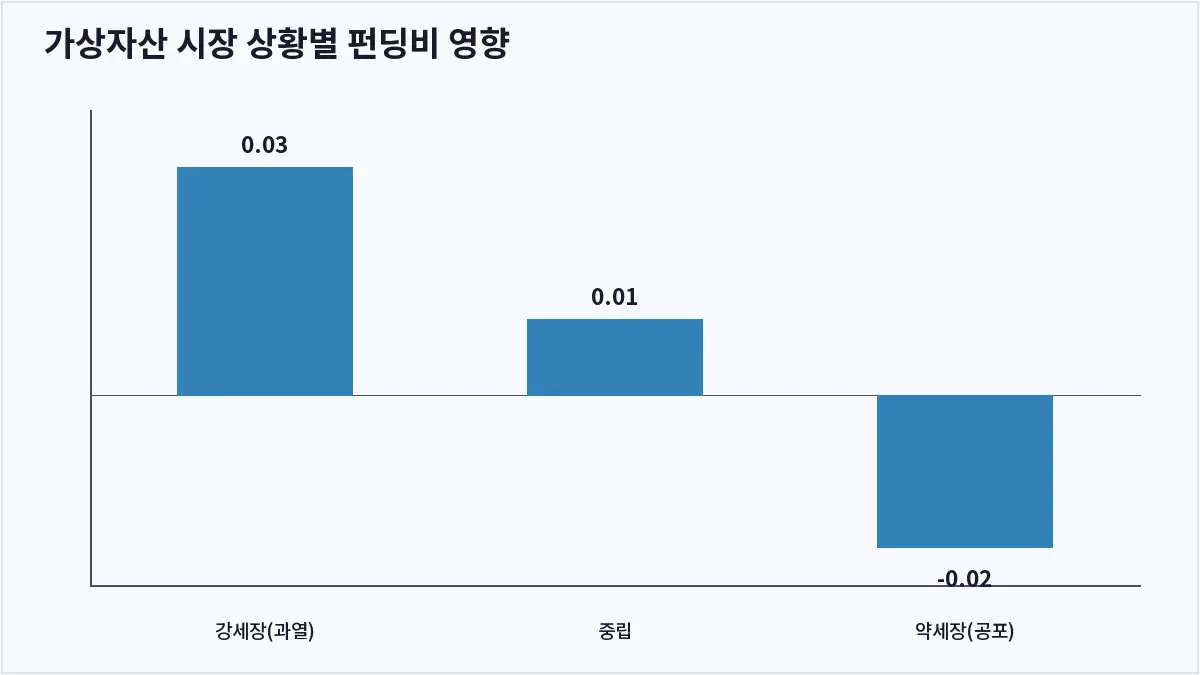 가상자산 시장 상황별 펀딩비 영향 (펀딩비)