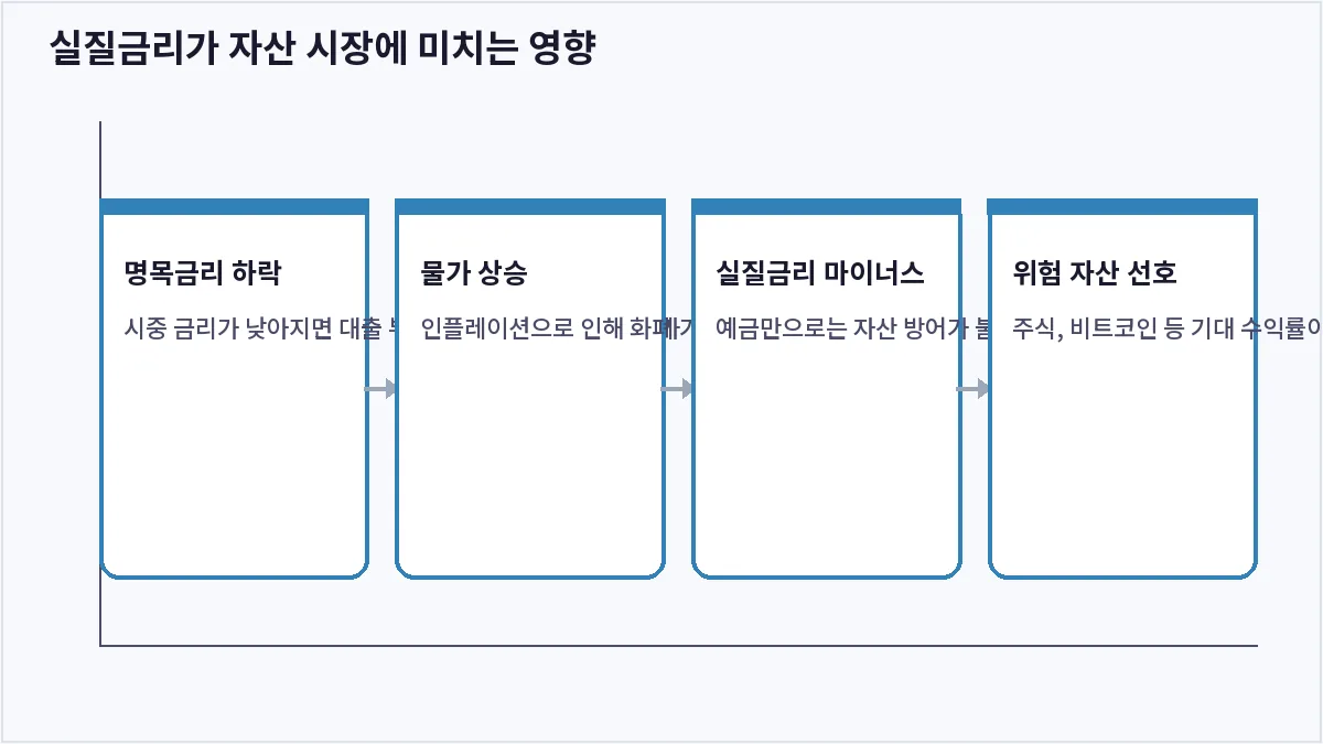실질금리가 자산 시장에 미치는 영향 (실질금리)