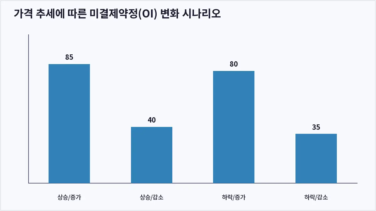 가격 추세에 따른 미결제약정(OI) 변화 시나리오 (미결제약정)