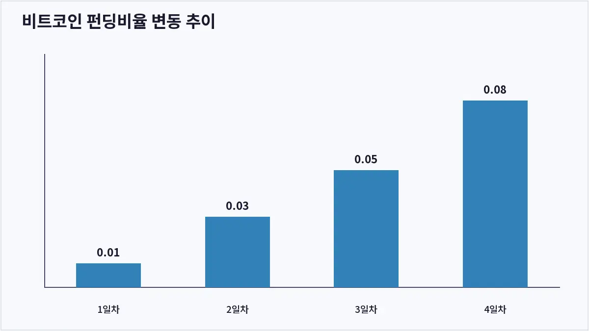 비트코인 펀딩비율 변동 추이 (펀딩비)