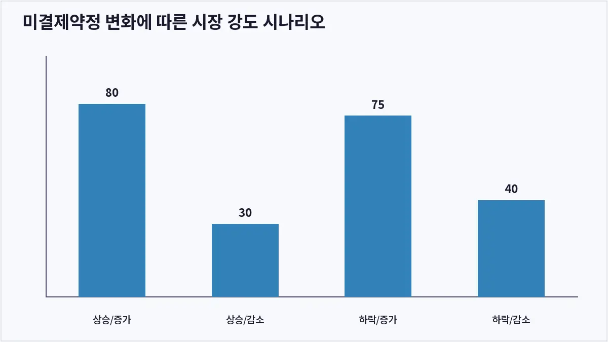 미결제약정 변화에 따른 시장 강도 시나리오 (미결제약정)