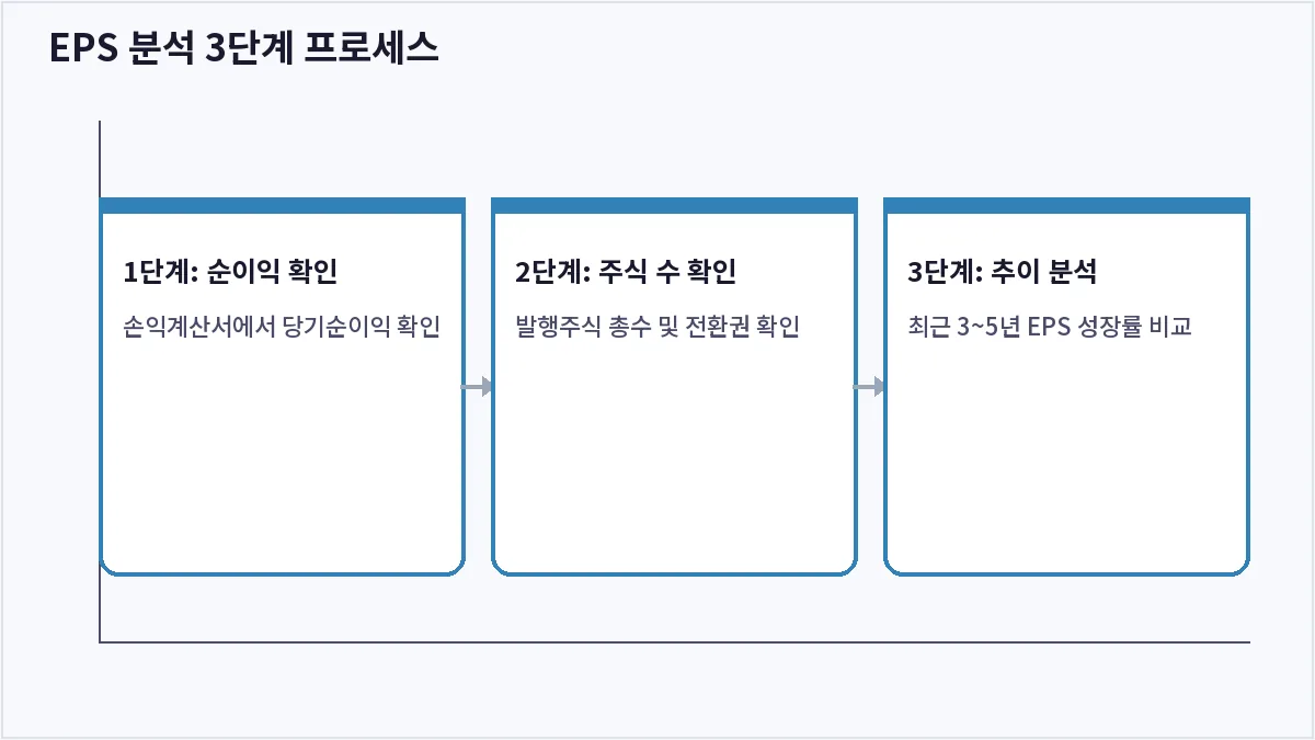 EPS 분석 3단계 프로세스 (EPS)