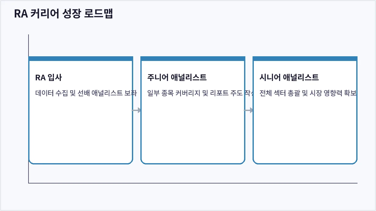 RA 커리어 성장 로드맵 (증권사 RA)