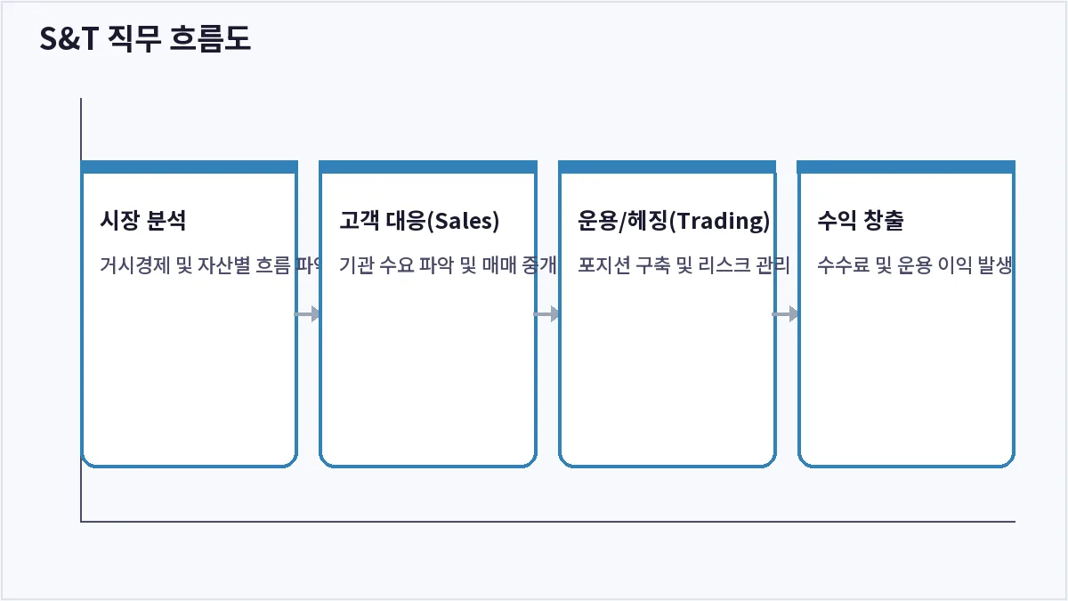 S&T 직무 흐름도 (증권사 S&T 직무)