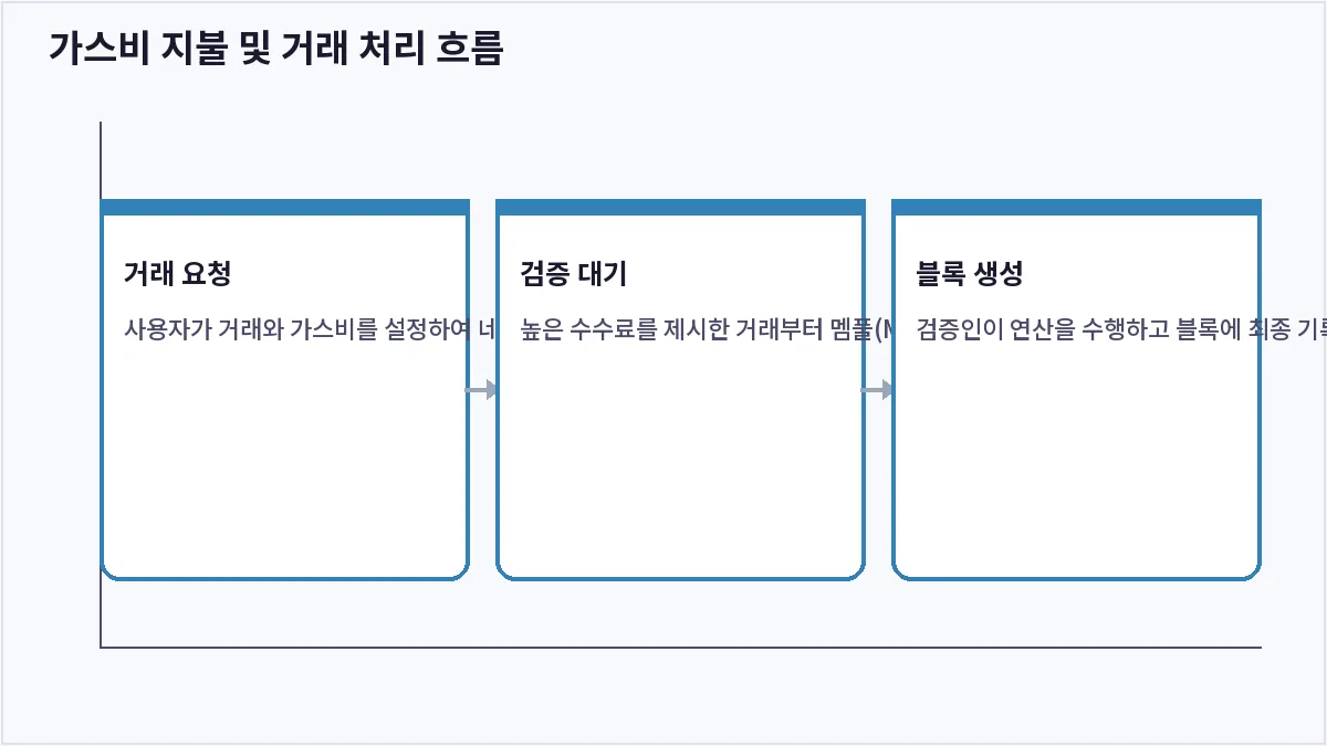 가스비 지불 및 거래 처리 흐름 (가스비)