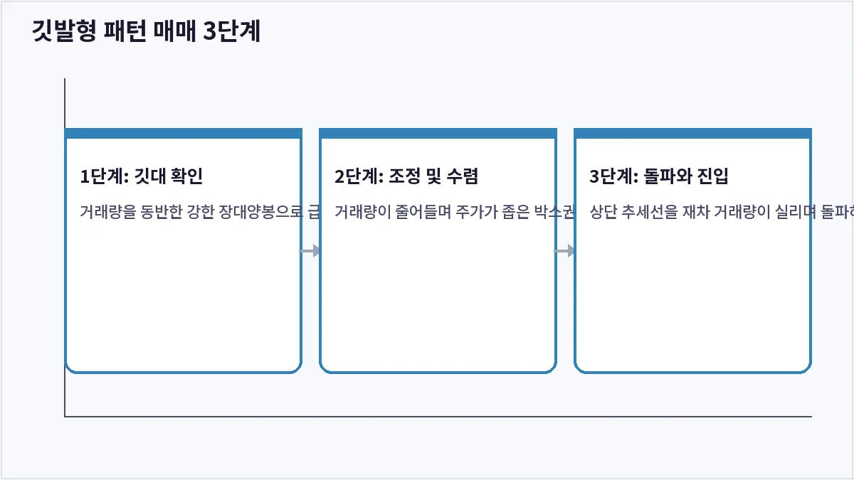 깃발형 패턴 매매 3단계 (깃발형 패턴)