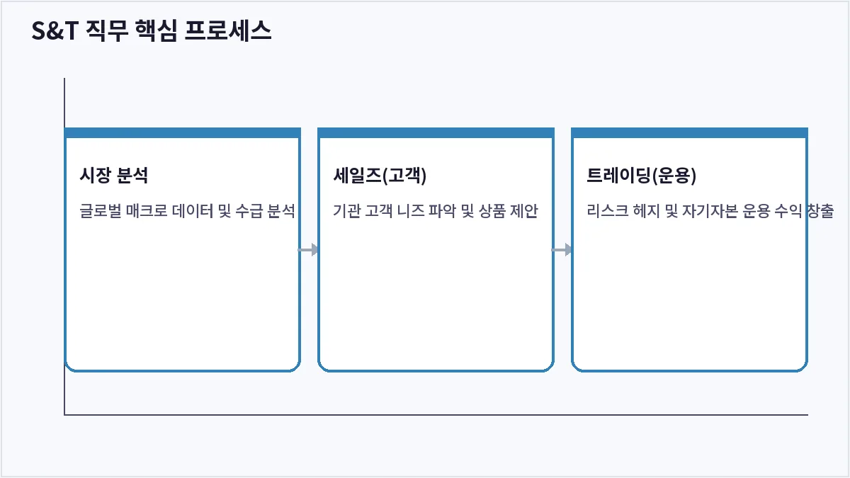 S&T 직무 핵심 프로세스 (증권사 S&T)
