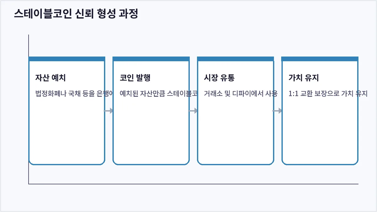 스테이블코인 신뢰 형성 과정 (스테이블코인)