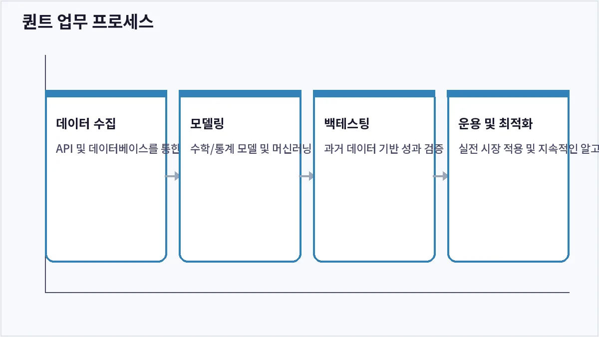 퀀트 업무 프로세스 (금융권 퀀트 직무)