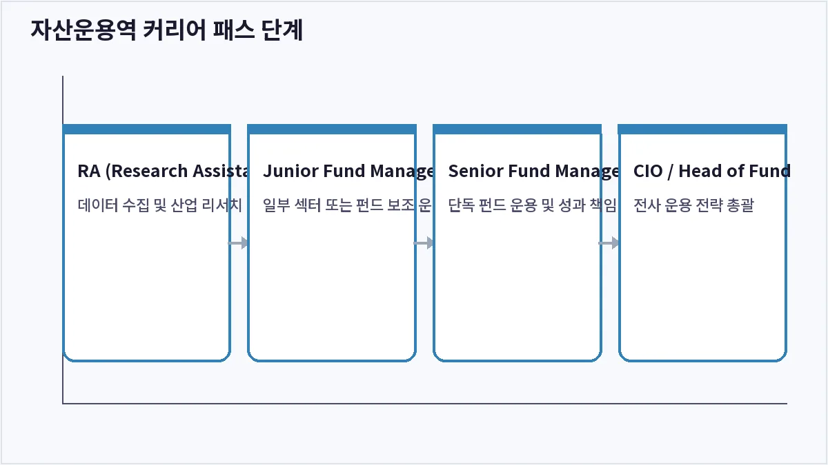 자산운용역 커리어 패스 단계 (자산운용역)