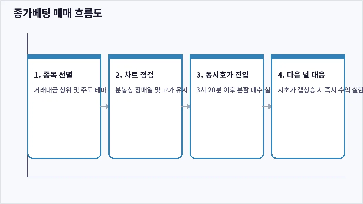 종가베팅 매매 흐름도 (종가베팅)